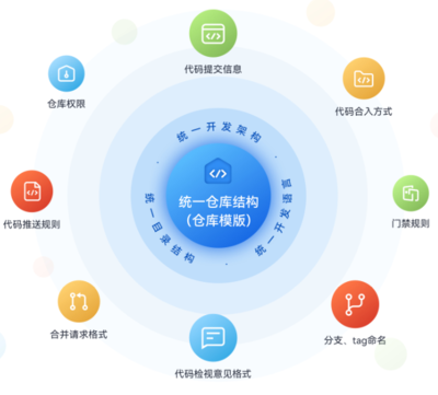 穩定可靠，安全無憂 華為云全新發布代碼托管服務CodeArts Repo